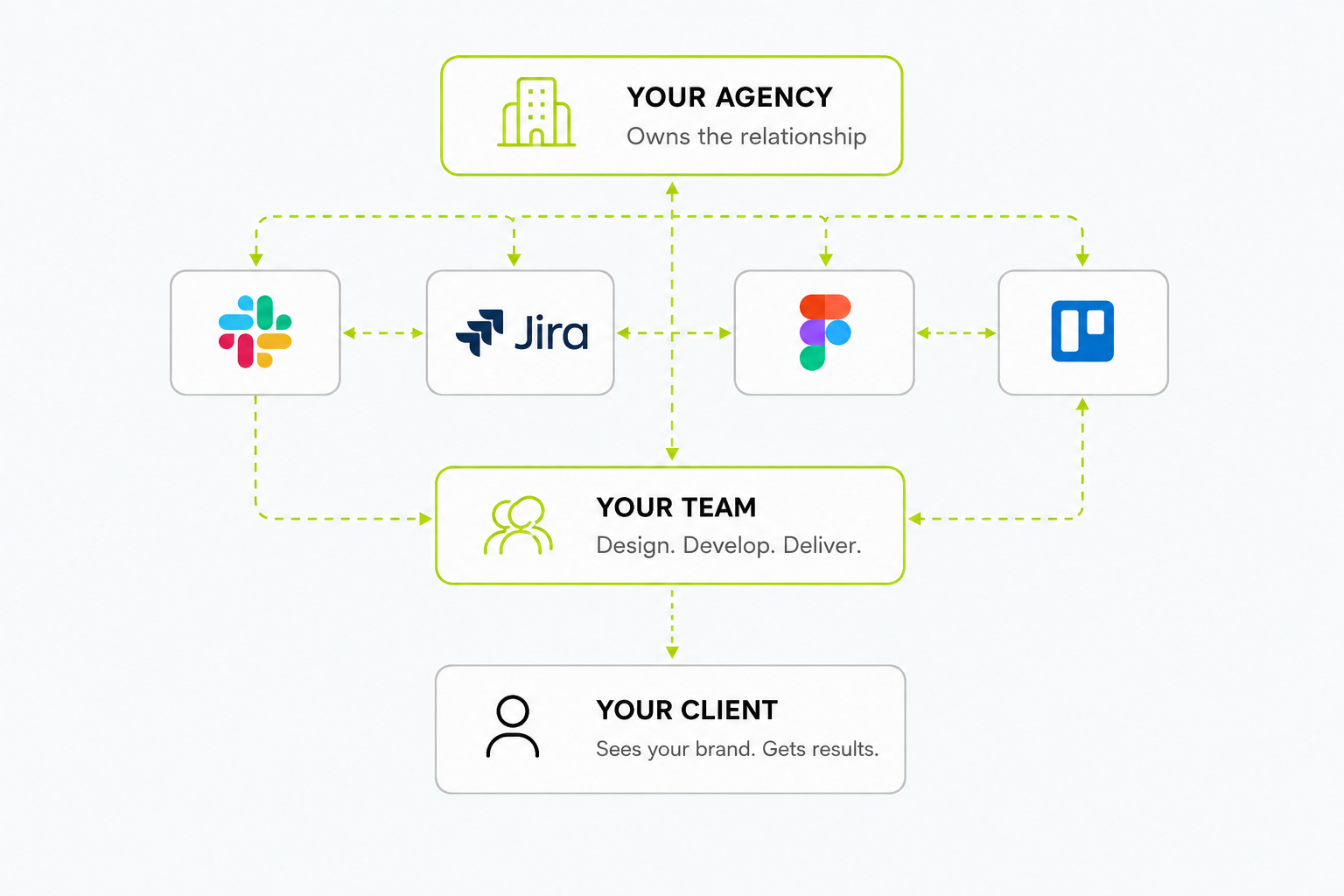 Agency tools flow: Slack, Jira, Figma, Trello connecting your agency, team, and client